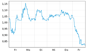 Chart Mini Future Long DWS - 1 semaine