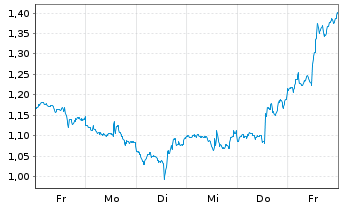 Chart Mini Future Short Salesforce.com - 1 Week