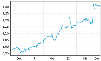 Chart Mini Future Long Oracle - 1 Woche