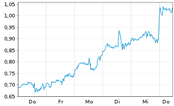 Chart Mini Future Long Oracle - 1 Woche