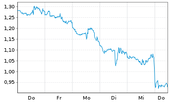Chart Mini Future Short Oracle - 1 Woche