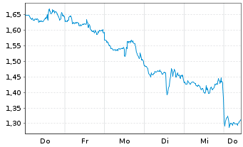 Chart Mini Future Short Oracle - 1 Woche