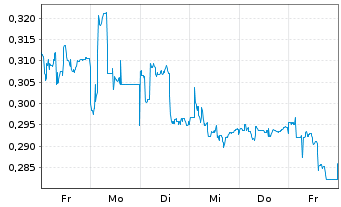 Chart Mini Future Long Cavendish Hydrogen - 1 Woche
