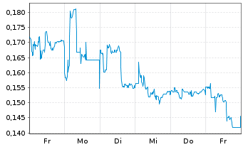 Chart Mini Future Long Cavendish Hydrogen - 1 Woche