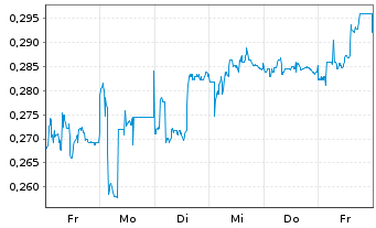 Chart Mini Future Short Cavendish Hydrogen - 1 Woche