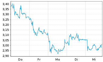 Chart Mini Future Long TeamViewer - 1 Woche