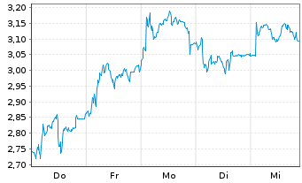 Chart Mini Future Short TeamViewer - 1 Woche