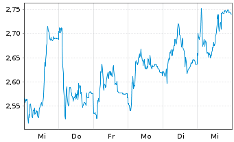 Chart Mini Future Short MTU Aero Engines - 1 Week