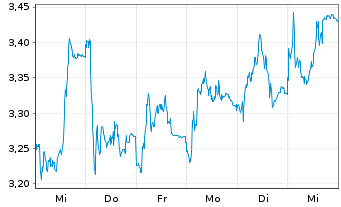 Chart Mini Future Short MTU Aero Engines - 1 Week