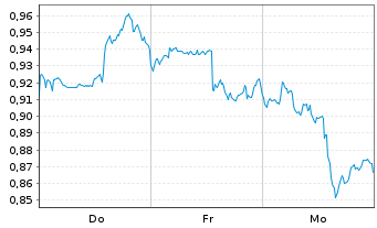 Chart Mini Future Long Procter & Gamble - 1 semaine