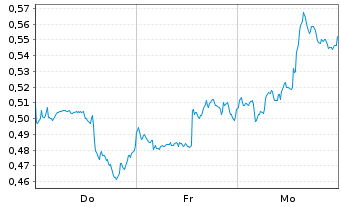 Chart Mini Future Short Procter & Gamble - 1 semaine
