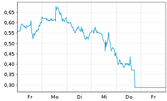 Chart Mini Future Short ARM Holdings - 1 Woche