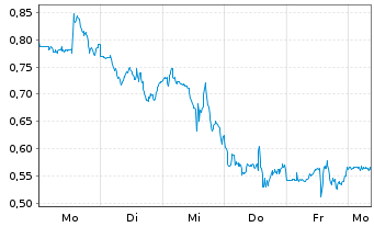Chart Mini Future Short ARM Holdings - 1 Woche