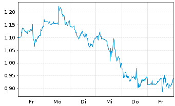 Chart Mini Future Short ARM Holdings - 1 Woche
