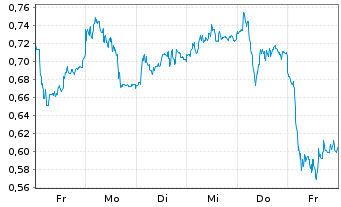 Chart Mini Future Long S&T - 1 Week