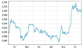 Chart Mini Future Short S&T - 1 Week