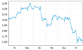 Chart Mini Future Long Block - 1 semaine