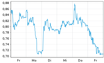 Chart Mini Future Long Hochtief - 1 semaine