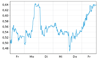 Chart Mini Future Short Hochtief - 1 semaine