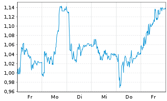 Chart Mini Future Short Hochtief - 1 semaine