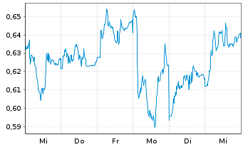 Chart Mini Future Long Merck - 1 Week