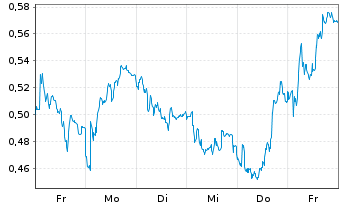 Chart Mini Future Short BAWAG Group - 1 semaine