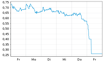 Chart Mini Future Long Bechtle - 1 semaine