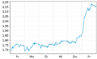 Chart Mini Future Short Bechtle - 1 semaine