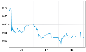 Chart Mini Future Long RTL Group - 1 Week