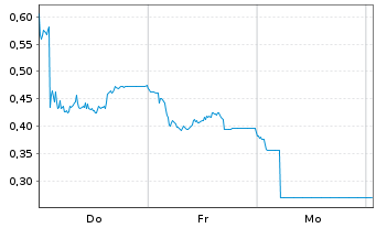 Chart Mini Future Long RTL Group - 1 Week