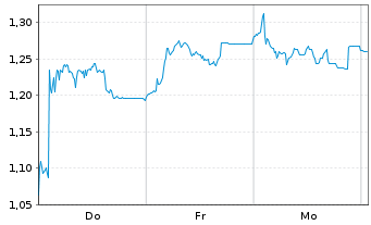 Chart Mini Future Short RTL Group - 1 Week