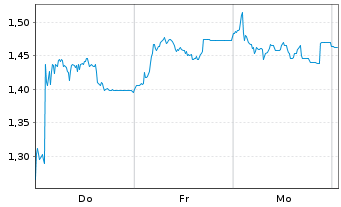 Chart Mini Future Short RTL Group - 1 Week