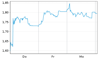 Chart Mini Future Short RTL Group - 1 Week