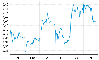Chart Mini Future Long Jenoptik - 1 Woche