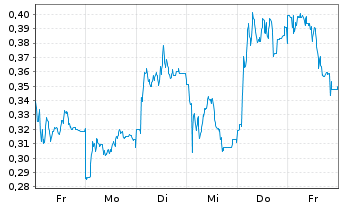 Chart Mini Future Long Jenoptik - 1 Woche