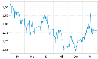 Chart Mini Future Long Carl Zeiss Meditec - 1 Woche