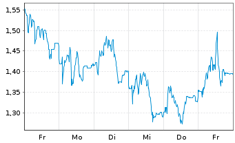 Chart Mini Future Long Carl Zeiss Meditec - 1 Woche