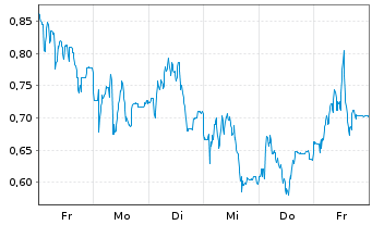 Chart Mini Future Long Carl Zeiss Meditec - 1 Woche