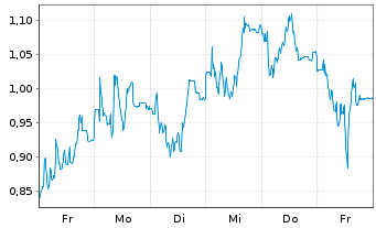 Chart Mini Future Short Carl Zeiss Meditec - 1 Woche