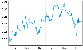 Chart Mini Future Short Carl Zeiss Meditec - 1 Woche