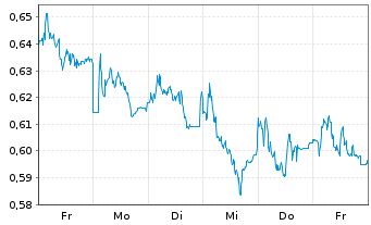 Chart Mini Future Long Evonik - 1 Woche