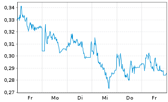 Chart Mini Future Long Evonik - 1 Woche