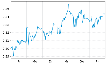Chart Mini Future Short Evonik - 1 Woche