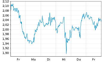 Chart Mini Future Long Adobe - 1 Woche