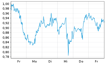 Chart Mini Future Long Adobe - 1 Woche