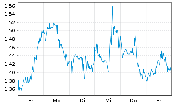 Chart Mini Future Short Adobe - 1 Woche