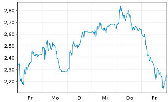 Chart Mini Future Long Bilfinger - 1 semaine