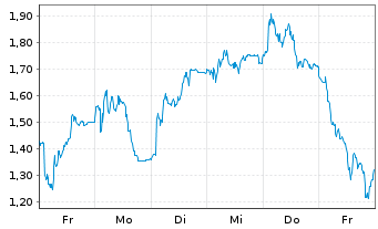 Chart Mini Future Long Bilfinger - 1 semaine