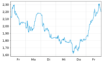 Chart Mini Future Short Bilfinger - 1 semaine