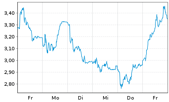 Chart Mini Future Short Bilfinger - 1 semaine